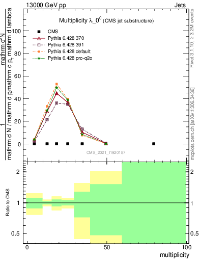 Plot of j.mult in 13000 GeV pp collisions