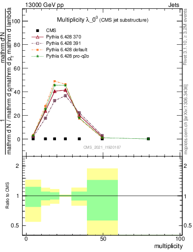 Plot of j.mult in 13000 GeV pp collisions