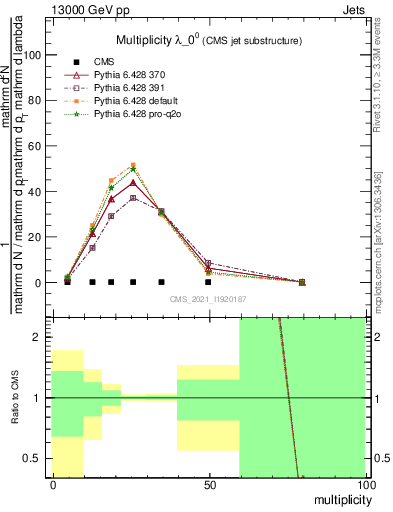 Plot of j.mult in 13000 GeV pp collisions