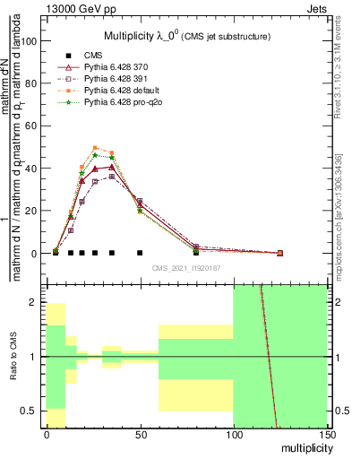 Plot of j.mult in 13000 GeV pp collisions