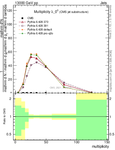 Plot of j.mult in 13000 GeV pp collisions