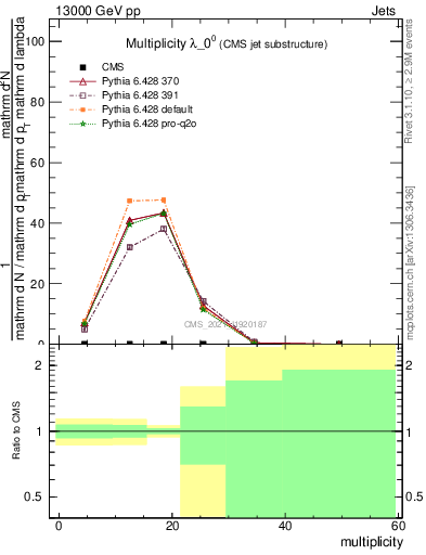 Plot of j.mult in 13000 GeV pp collisions