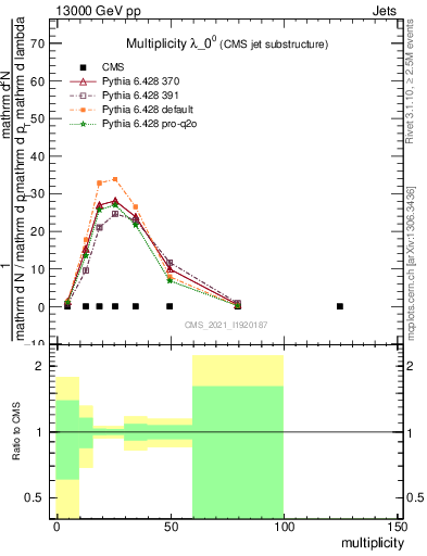 Plot of j.mult in 13000 GeV pp collisions