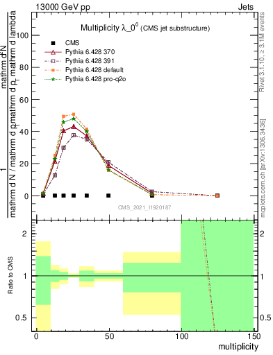 Plot of j.mult in 13000 GeV pp collisions