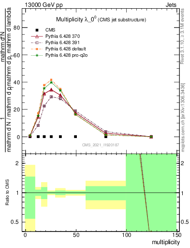 Plot of j.mult in 13000 GeV pp collisions