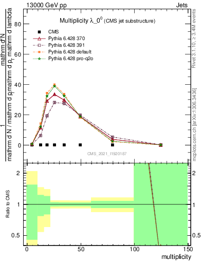 Plot of j.mult in 13000 GeV pp collisions