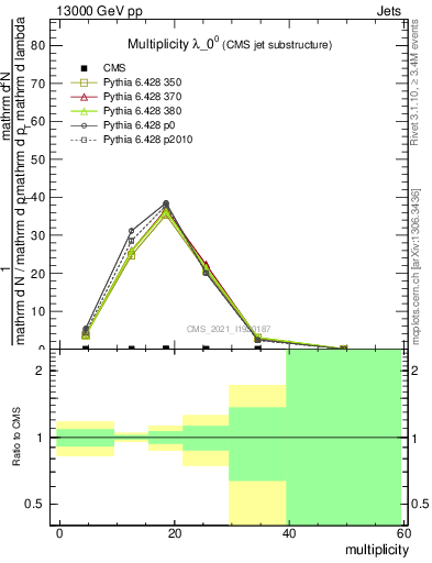 Plot of j.mult in 13000 GeV pp collisions