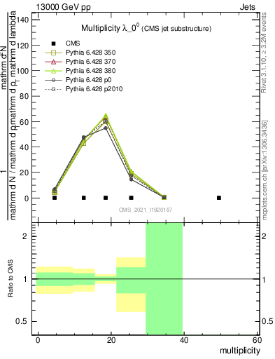 Plot of j.mult in 13000 GeV pp collisions