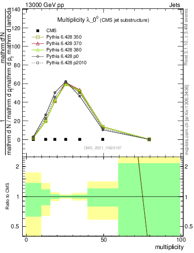 Plot of j.mult in 13000 GeV pp collisions