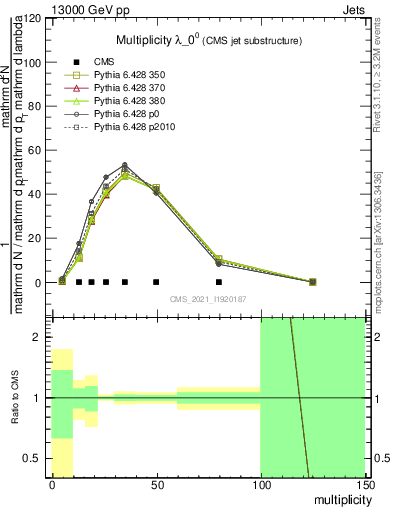 Plot of j.mult in 13000 GeV pp collisions