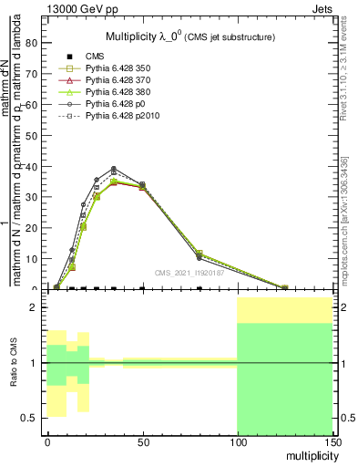 Plot of j.mult in 13000 GeV pp collisions