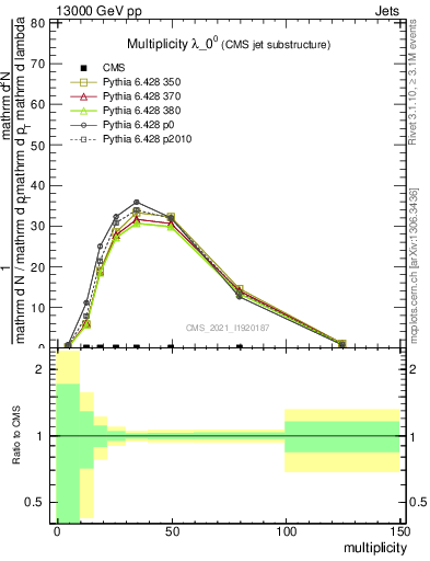 Plot of j.mult in 13000 GeV pp collisions