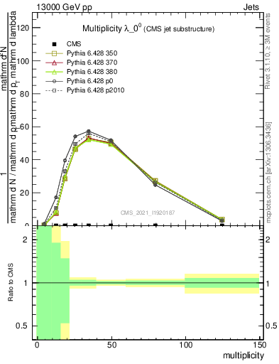 Plot of j.mult in 13000 GeV pp collisions