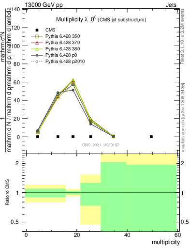 Plot of j.mult in 13000 GeV pp collisions