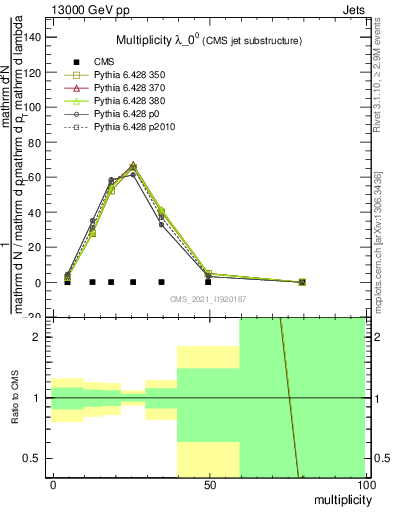 Plot of j.mult in 13000 GeV pp collisions