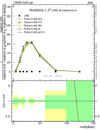 Plot of j.mult in 13000 GeV pp collisions