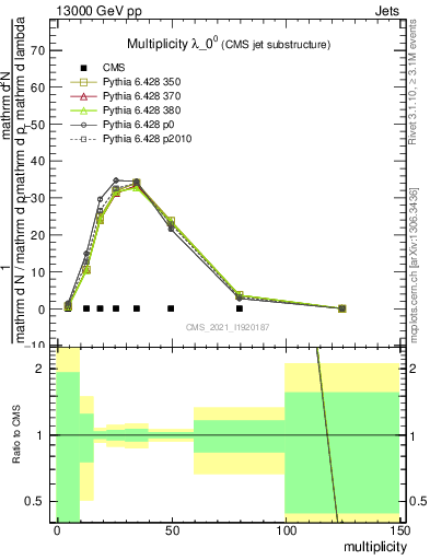 Plot of j.mult in 13000 GeV pp collisions