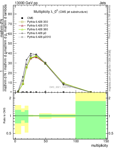 Plot of j.mult in 13000 GeV pp collisions