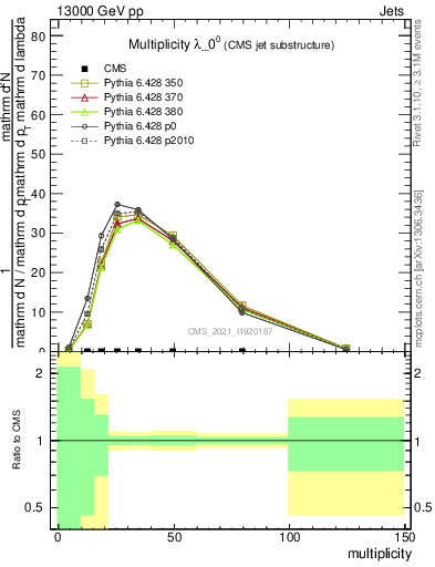 Plot of j.mult in 13000 GeV pp collisions