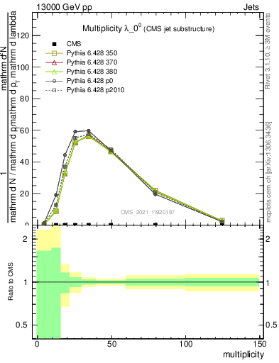 Plot of j.mult in 13000 GeV pp collisions