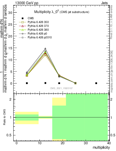 Plot of j.mult in 13000 GeV pp collisions