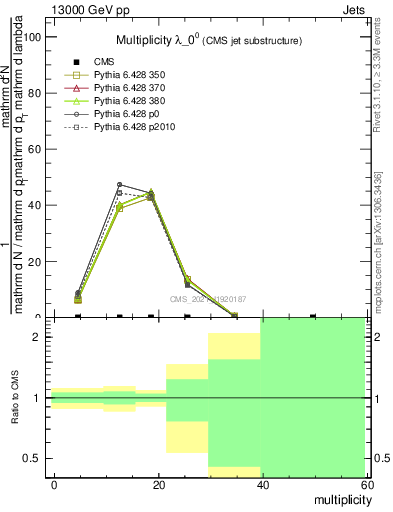 Plot of j.mult in 13000 GeV pp collisions