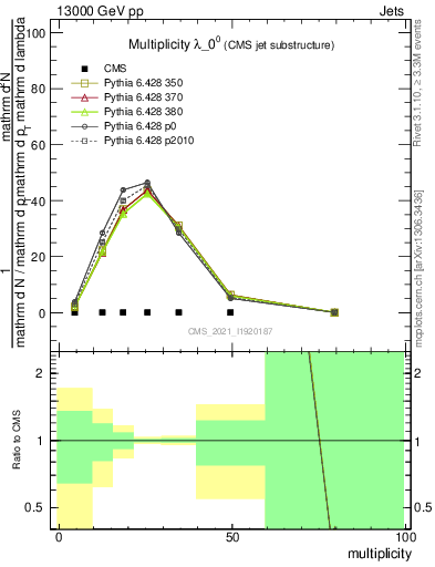 Plot of j.mult in 13000 GeV pp collisions