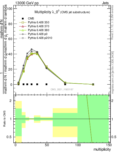 Plot of j.mult in 13000 GeV pp collisions