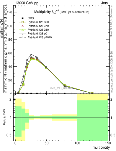 Plot of j.mult in 13000 GeV pp collisions