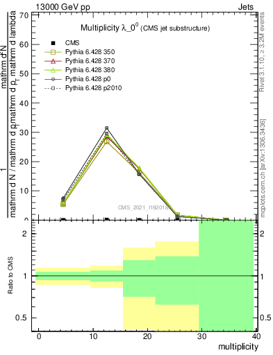 Plot of j.mult in 13000 GeV pp collisions