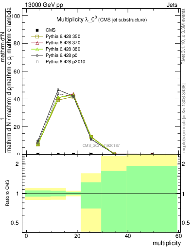 Plot of j.mult in 13000 GeV pp collisions