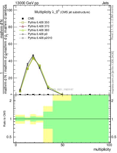 Plot of j.mult in 13000 GeV pp collisions