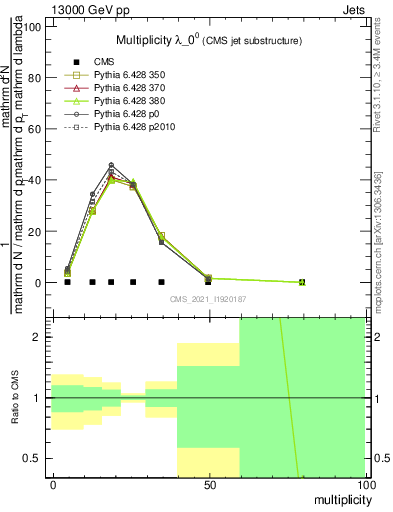 Plot of j.mult in 13000 GeV pp collisions