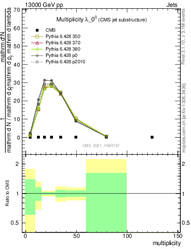 Plot of j.mult in 13000 GeV pp collisions