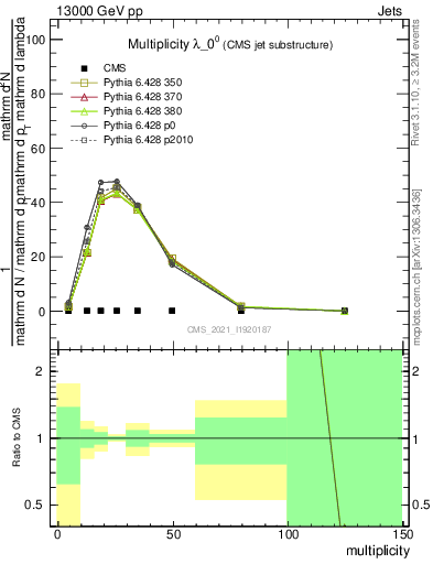 Plot of j.mult in 13000 GeV pp collisions