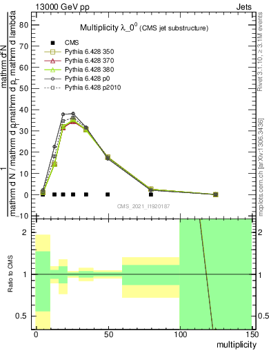 Plot of j.mult in 13000 GeV pp collisions