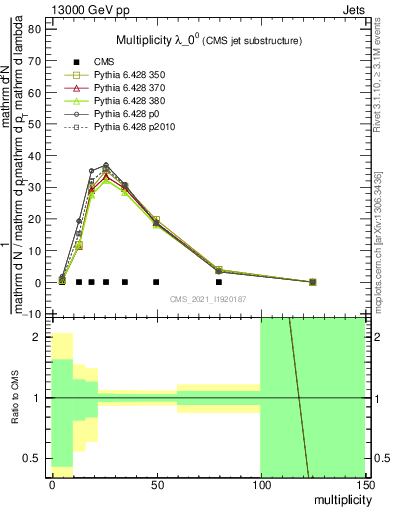 Plot of j.mult in 13000 GeV pp collisions