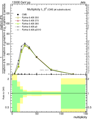 Plot of j.mult in 13000 GeV pp collisions