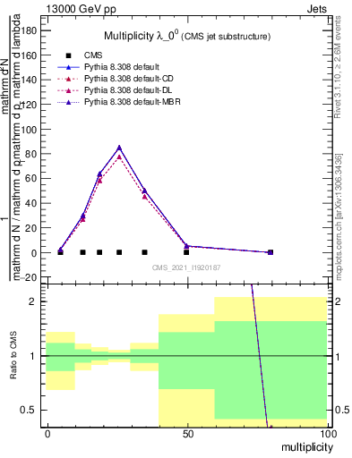 Plot of j.mult in 13000 GeV pp collisions