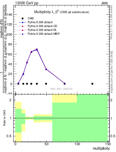 Plot of j.mult in 13000 GeV pp collisions