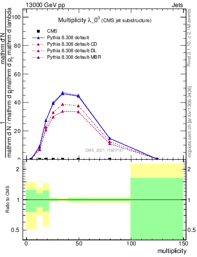 Plot of j.mult in 13000 GeV pp collisions