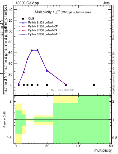 Plot of j.mult in 13000 GeV pp collisions