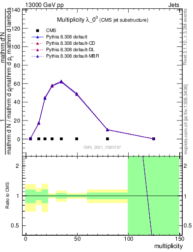 Plot of j.mult in 13000 GeV pp collisions