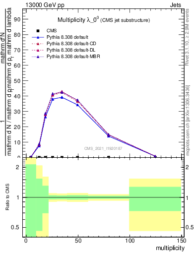 Plot of j.mult in 13000 GeV pp collisions