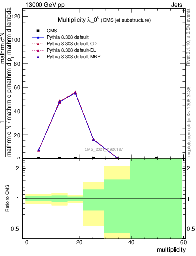 Plot of j.mult in 13000 GeV pp collisions