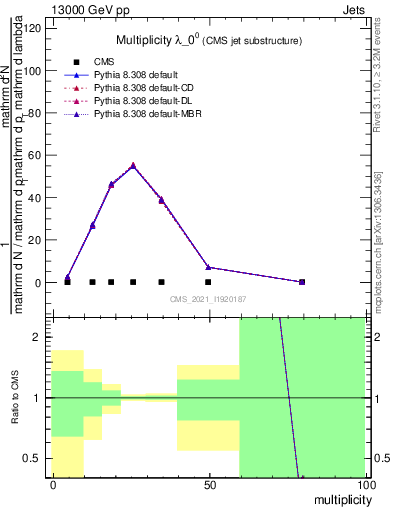 Plot of j.mult in 13000 GeV pp collisions