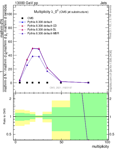 Plot of j.mult in 13000 GeV pp collisions