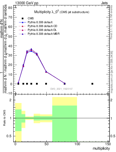 Plot of j.mult in 13000 GeV pp collisions