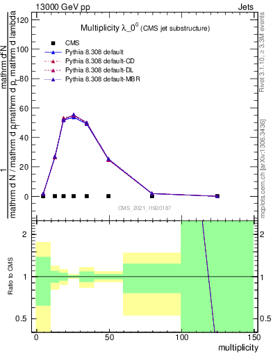 Plot of j.mult in 13000 GeV pp collisions