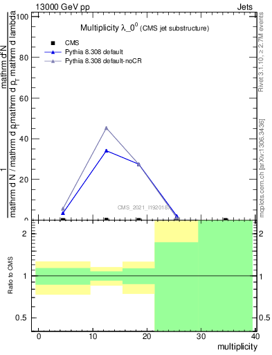 Plot of j.mult in 13000 GeV pp collisions